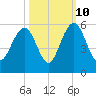 Cosgrove Bridge tide chart for Tuesday, October 10, 2023