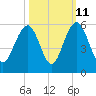 Cosgrove Bridge tide chart for Wednesday, October 11, 2023