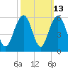 Cosgrove Bridge tide chart for Friday, October 13, 2023