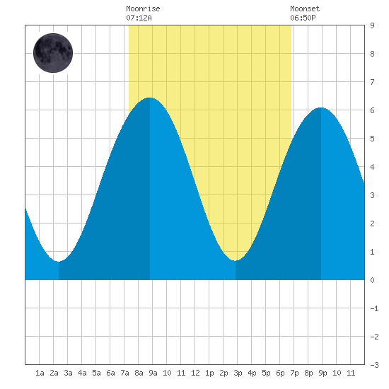 Cosgrove Bridge tide chart for Saturday, October 14, 2023