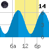 Cosgrove Bridge tide chart for Saturday, October 14, 2023