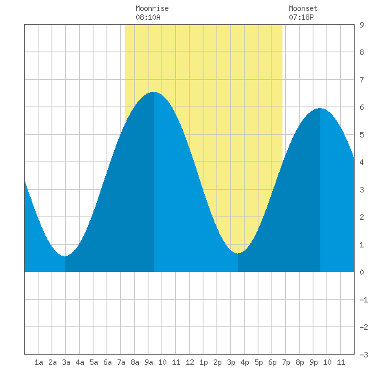 Cosgrove Bridge tide chart for Sunday, October 15, 2023