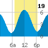 Cosgrove Bridge tide chart for Thursday, October 19, 2023