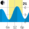 Cosgrove Bridge tide chart for Saturday, October 21, 2023
