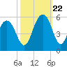 Cosgrove Bridge tide chart for Sunday, October 22, 2023