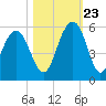 Cosgrove Bridge tide chart for Monday, October 23, 2023