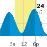 Cosgrove Bridge tide chart for Tuesday, October 24, 2023