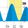 Cosgrove Bridge tide chart for Monday, October 30, 2023