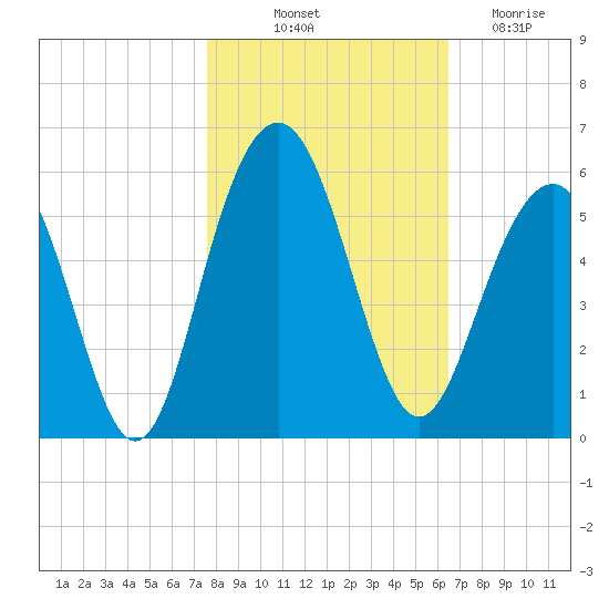 Cosgrove Bridge tide chart for Tuesday, October 31, 2023