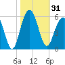 Cosgrove Bridge tide chart for Tuesday, October 31, 2023
