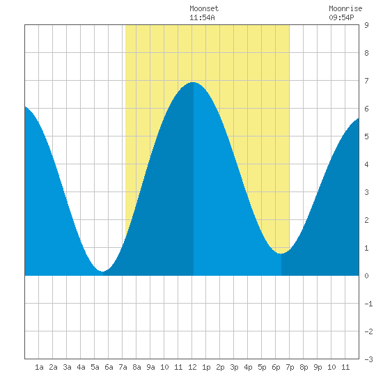 Cosgrove Bridge tide chart for Tuesday, October 3, 2023