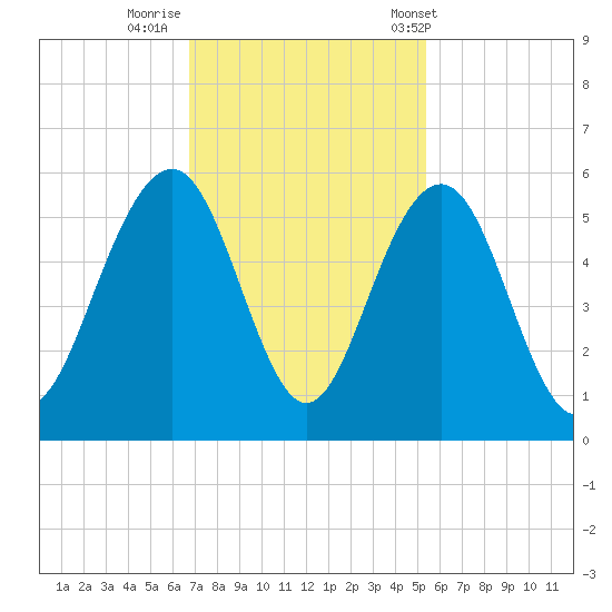 Cosgrove Bridge tide chart for Friday, November 10, 2023