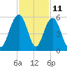 Cosgrove Bridge tide chart for Saturday, November 11, 2023