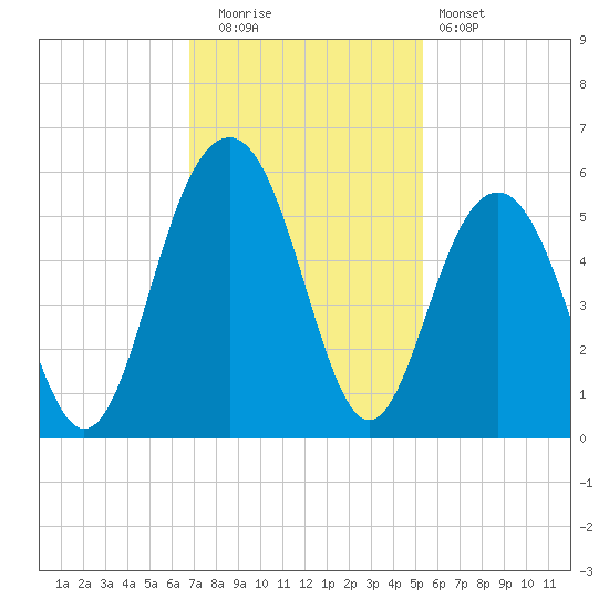 Cosgrove Bridge tide chart for Tuesday, November 14, 2023