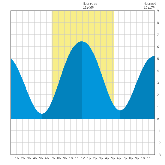 Cosgrove Bridge tide chart for Saturday, November 18, 2023
