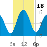 Cosgrove Bridge tide chart for Saturday, November 18, 2023