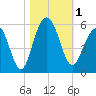 Cosgrove Bridge tide chart for Wednesday, November 1, 2023