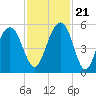 Cosgrove Bridge tide chart for Tuesday, November 21, 2023