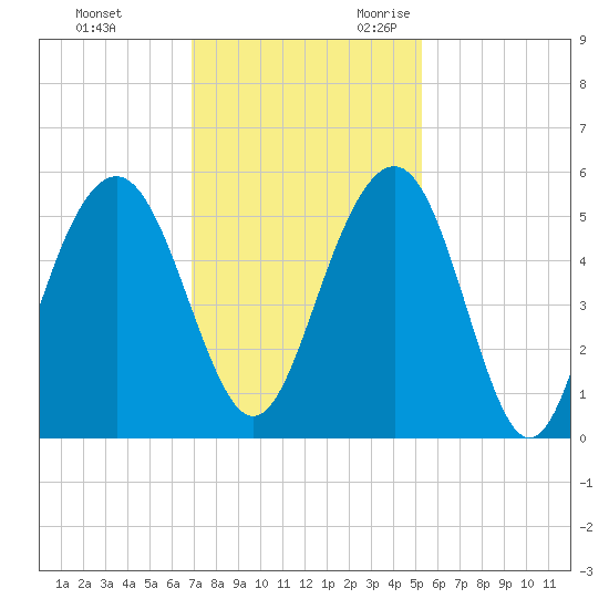 Cosgrove Bridge tide chart for Wednesday, November 22, 2023