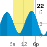 Cosgrove Bridge tide chart for Wednesday, November 22, 2023