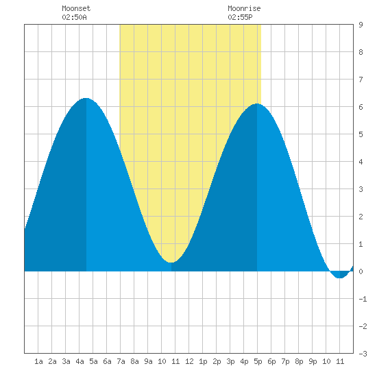Cosgrove Bridge tide chart for Thursday, November 23, 2023