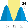 Cosgrove Bridge tide chart for Friday, November 24, 2023