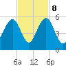 Cosgrove Bridge tide chart for Wednesday, November 8, 2023