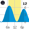 Cosgrove Bridge tide chart for Tuesday, December 12, 2023