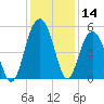 Cosgrove Bridge tide chart for Thursday, December 14, 2023