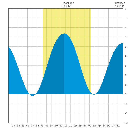 Cosgrove Bridge tide chart for Sunday, December 17, 2023