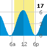 Cosgrove Bridge tide chart for Sunday, December 17, 2023