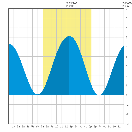 Cosgrove Bridge tide chart for Monday, December 18, 2023