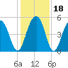 Cosgrove Bridge tide chart for Monday, December 18, 2023