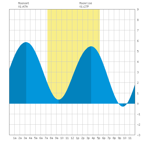 Cosgrove Bridge tide chart for Thursday, December 21, 2023
