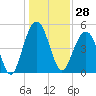 Cosgrove Bridge tide chart for Thursday, December 28, 2023