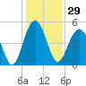 Cosgrove Bridge tide chart for Friday, December 29, 2023