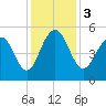 Cosgrove Bridge tide chart for Sunday, December 3, 2023