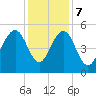 Cosgrove Bridge tide chart for Thursday, December 7, 2023