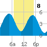 Cosgrove Bridge tide chart for Friday, December 8, 2023