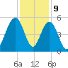 Cosgrove Bridge tide chart for Saturday, December 9, 2023