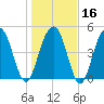 Cosgrove Bridge tide chart for Tuesday, January 16, 2024