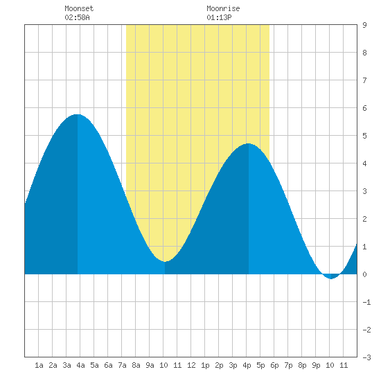 Cosgrove Bridge tide chart for Saturday, January 20, 2024