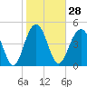 Cosgrove Bridge tide chart for Sunday, January 28, 2024