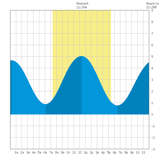 Cosgrove Bridge tide chart for Tuesday, January 2, 2024