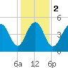 Cosgrove Bridge tide chart for Tuesday, January 2, 2024
