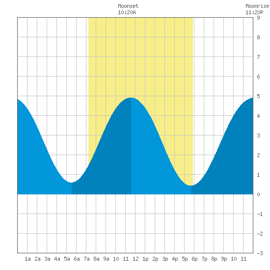 Cosgrove Bridge tide chart for Wednesday, January 31, 2024