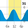 Cosgrove Bridge tide chart for Wednesday, January 31, 2024