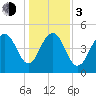 Cosgrove Bridge tide chart for Wednesday, January 3, 2024