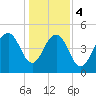 Cosgrove Bridge tide chart for Thursday, January 4, 2024