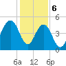 Cosgrove Bridge tide chart for Saturday, January 6, 2024
